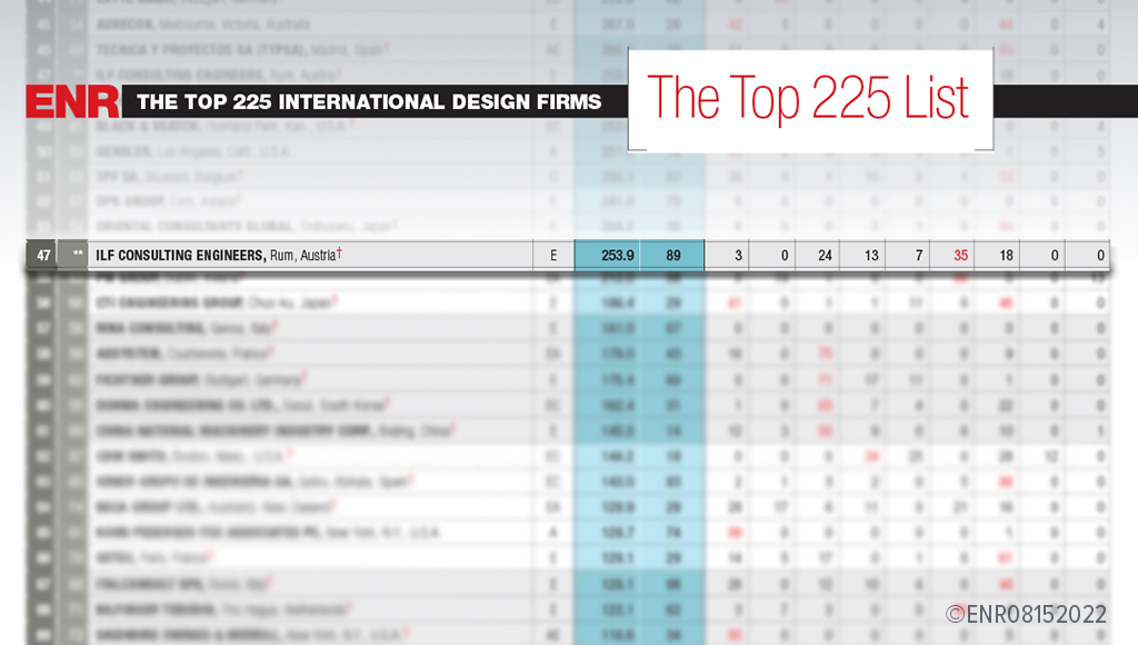 ILF among the Top 50 in the ENR Ranking